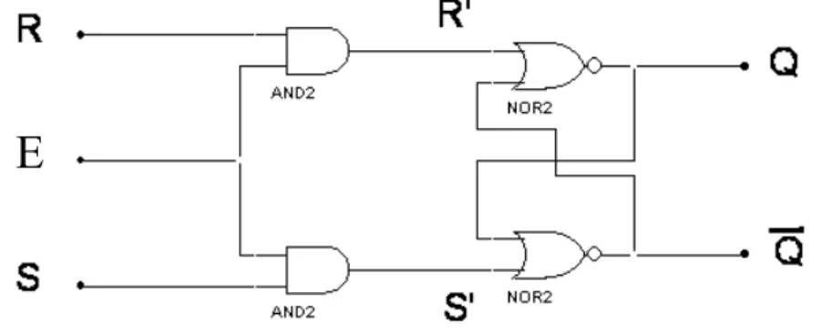 Figure 25 Schéma d’une bascule RS avec entrée de validation 