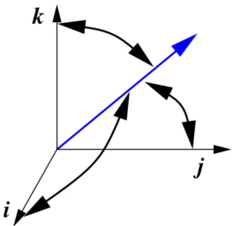Figure 1.5: The direction cosines are cosines of the angles shown.