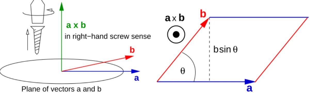 Figure 1.6: (a)The vector product is orthogonal to both a and b. Twist from first to second and move in the direction of a right-handed screw