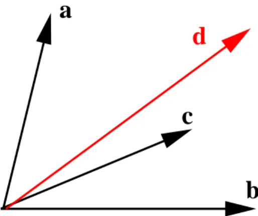 Figure 2.3: The projection of a (3-)vector onto a set of (3) basis vectors is unique. Ie in d = αa + β b + γc, the set { α, β, γ } is unique.