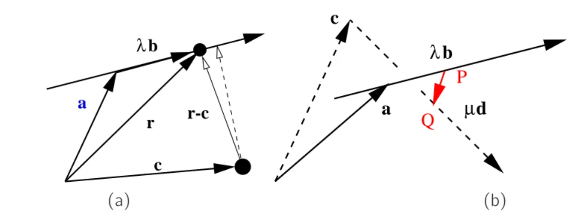 Figure 2.5: (a) Shortest distance point to line. (b) Shortest distance, line to line.