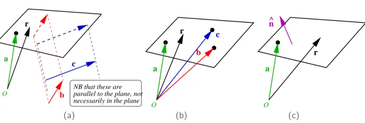 Figure 2.6: (a) Plane defined using point and two lines. (b) Plane defined using three points
