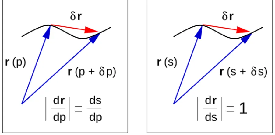Figure 3.1: Left: δr is a secant to the curve but, in the limit as δp → 0, becomes a tangent.