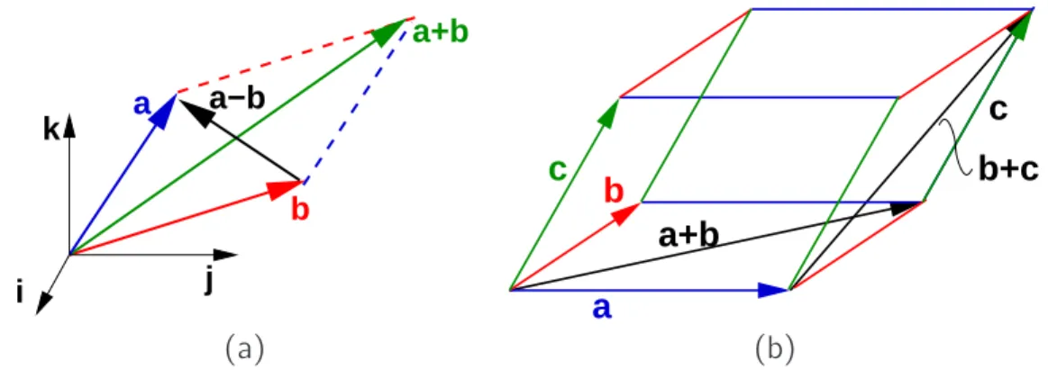 Figure 1.3: (a) Addition of two vectors is commutative, but subtraction isn’t. Note that the coordinate frame is irrelevant