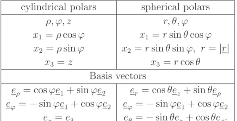 Figure 2. Cylindrical polar coordinates and spherical polar coordinates. r = | r | , 0 ≤ ϕ &lt;