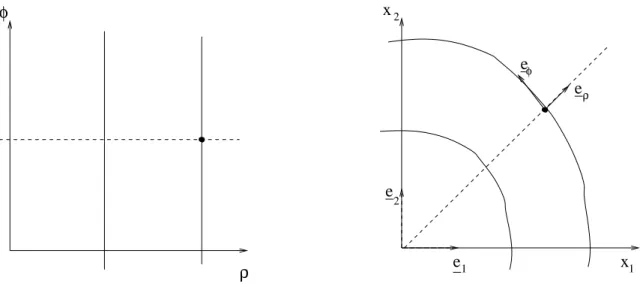 Figure 1. Plane polar coordinates. ρ &gt; 0 and 0 ≤ ϕ &lt; 2π for uniqueness.