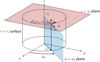 Figure 1.11. Spherical coordinate surfaces