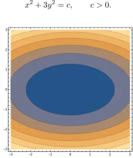 Figure 1.13. Level curves for f (x, y) = x 2 + 3y 2 .