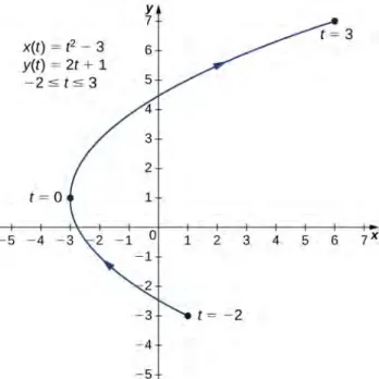 Figure 1.5 Graph of the plane curve described by the parametric equations in part b.