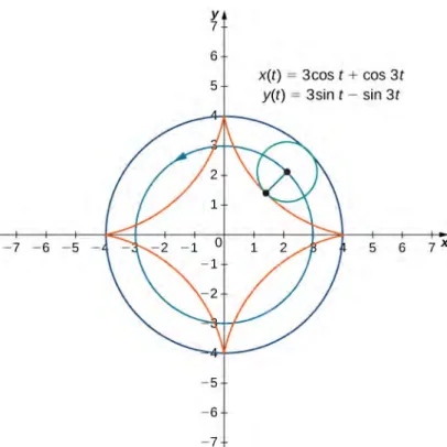 Figure 1.10 Graph of the hypocycloid described by the parametric equations shown.