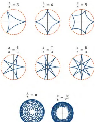 Figure 1.11 Graph of various hypocycloids corresponding to different values of a/b.