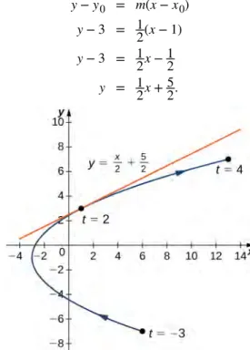 Figure 1.20 Tangent line to the parabola described by the given parametric equations when t = 2.
