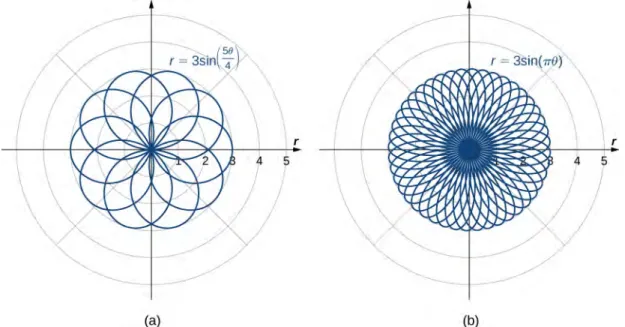 Figure 1.34 Polar rose graphs of functions with (a) rational coefficient and (b) irrational coefficient