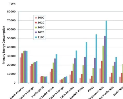 FIG. 1.3. Region-wise primary energy consumption in IIASA–WEC scenario B. Plotted using  the data from Ref
