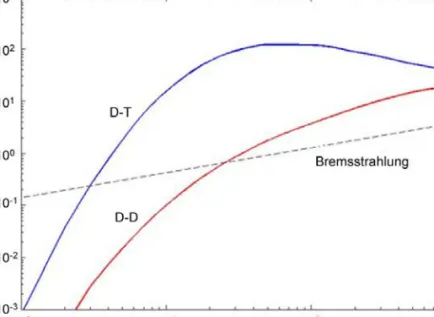 FIG.  1.9.  Power  density  for  a  density  of  n D  =  n T  =  5  ´  10 20   m –3   (plotted  with  data  from  Ref