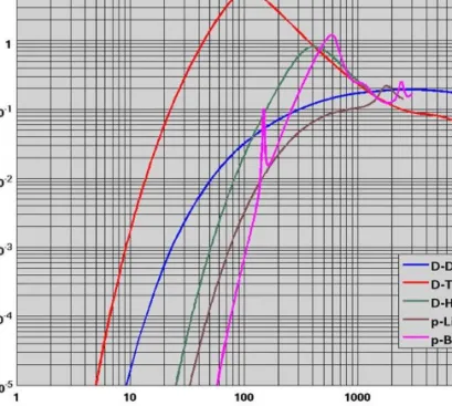 FIG. 1.11. Fusion cross-sections of various fusion reactions as a function of kinetic energy of  an incident D or p on a stationary target