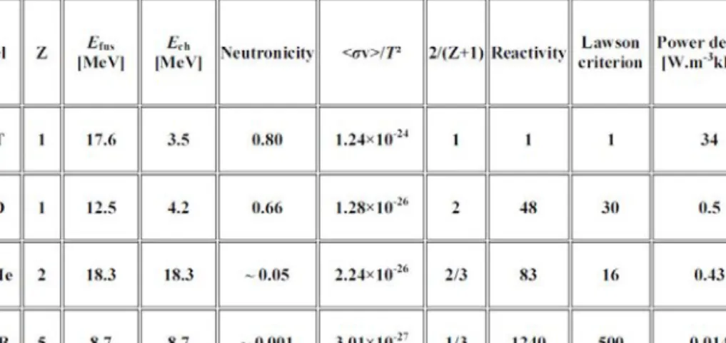 TABLE  1.2.  SOME  IMPORTANT  PARAMETERS  OF  THE  FOUR  MOST  IMPORTANT FUSION REACTIONS