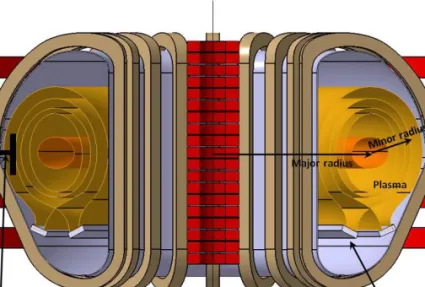 FIG. 1.13. Vertical cut section of the tokamak schematic shown in Fig. 1.12, showing the major  tokamak components and parameters.
