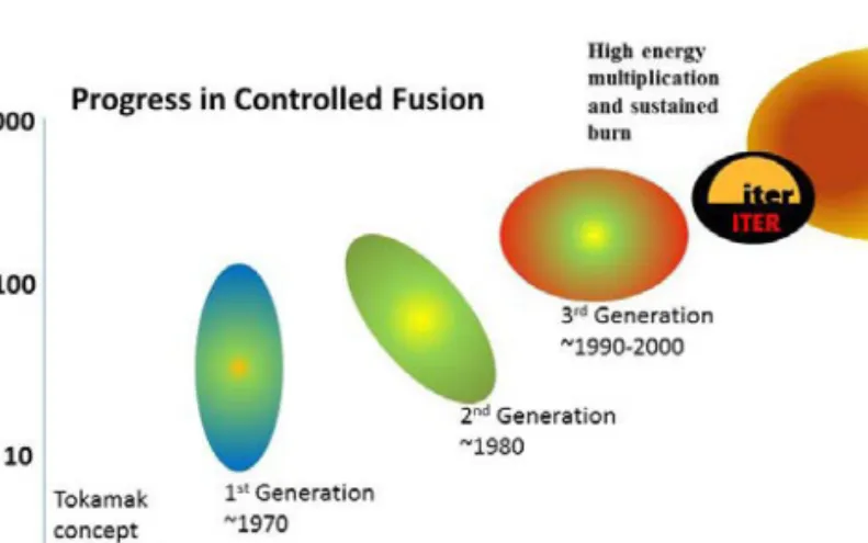 FIG. 1.16. Progress in achieved central ion temperature and fusion triple product.