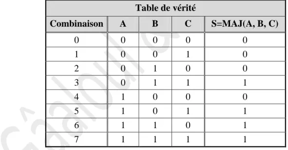 Table de vérité  Combinaison  A  B  C  S=MAJ(A, B, C)  0  0  0  0  0  1  0  0  1  0  2  0  1  0  0  3  0  1  1  1  4  1  0  0  0  5  1  0  1  1  6  1  1  0  1  7  1  1  1  1 