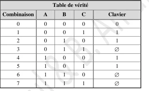 Table de vérité  Combinaison  A  B  C  Clavier  0  0  0  0  0  1  0  0  1  1  2  0  1  0  1  3  0  1  1    4  1  0  0  1  5  1  0  1  1  6  1  1  0    7  1  1  1   