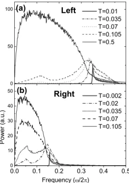 Figure 8. Spectra of the two particles at the interface for diﬀerent temperatures at k int = 0