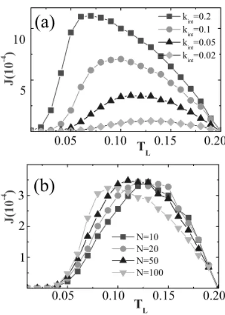 Figure 9. (a) Heat current versus temperature T L (at ﬁxed T R = 0.2) for diﬀerent coupling constants, k int , with lattice size N = 50