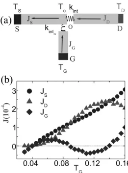 Figure 10. (a) Conﬁguration of the thermal transistor. (b) Heat current versus the control temperature T G 