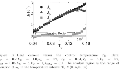Figure 11. Heat current versus the control temperature T G . Here: