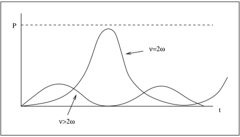 Figure 3.1: Variation of probability P ( ↓ ) with time in nuclear magnetic resonance.