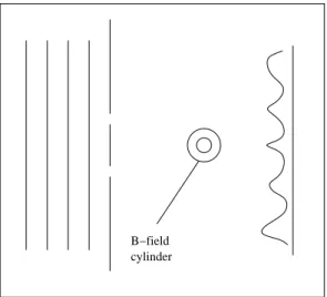 Figure 4.3: Experimental setup for the Aharanov-Bohm effect.