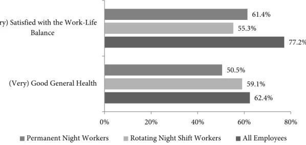 Figure 3: Work–life Balance and Subjective Health Status of Permanent Night Workers, Rotat- Rotat-ing Night Shift Workers, and Employees in General 