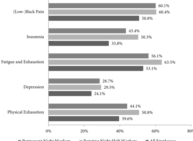 Figure 4: Health Complaints of Permanent Night Workers, Rotating Night Shift Workers, and      Employees in General  39.6%24.1% 53.1%33.8%50.8%50.8%29.5% 63.5%50.3%60.4%44.1%28.7%56.1%43.4%60.1% 0% 20% 40% 60% 80%Physical ExhaustionDepressionFatigue and Ex