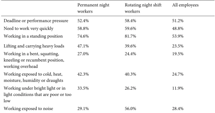 Table 2: Working Conditions of Permanent Night Workers, Rotating Night Shift Workers, and  Employees in General 