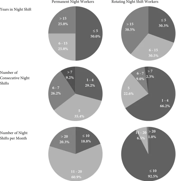 Figure 2: Overview of Night Shift Characteristics 
