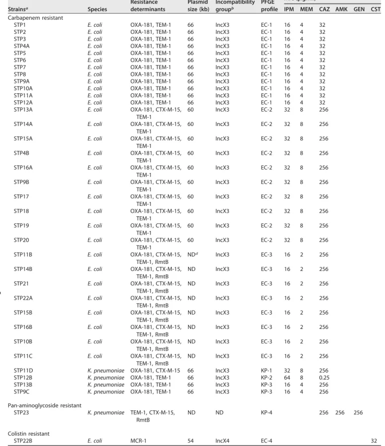 TABLE 1 Genetic features associated with the isolates in this collection Strains a Species Resistance determinants Plasmid size (kb) Incompatibilitygroupb PFGE proﬁle MIC ( ␮ g/ml) c