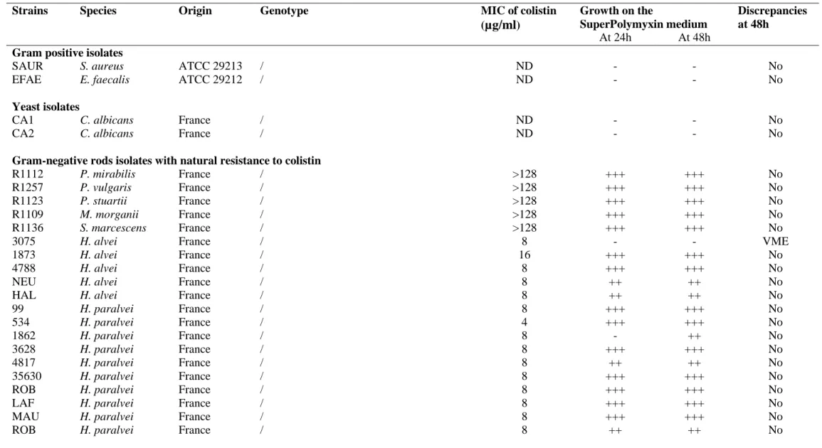 Table S1.  Growth on the SuperPolymyxin agar medium for the studied strains 