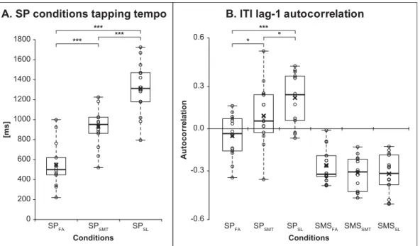 Fig. 2. Behavioral results. The graphs show the individual performances (grey circles), the median (thick horizontal line), and the mean (cross)