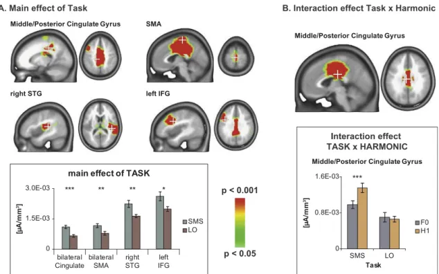 Fig. 4. Distributed electrical source estimations for the main and interaction eﬀects of signiﬁcant GPS or GMD diﬀerences between SMS and LO