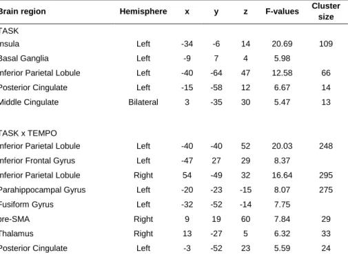 Table S2 – Main Brain Region Activations for the 2 Task x 3 Tempo ANOVA  on current density for SMS versus SP 