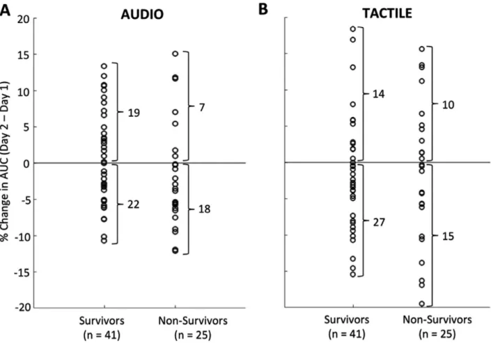 Table 1). The sensitivity (i.e., ratio of Survivors showing an increase) was 46% (95% CI = 0.31–0.63) and the specificity (i.e., ratio of Nonsurvivors showing a decrease) was 72%