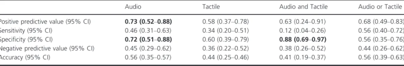 Table 1: Audio or Tactile).