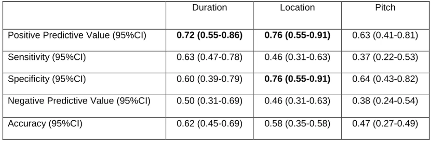 Table  S2:  Prognostic  values  for  good  outcome  for  comatose  patients  based  on  the  progression  of 