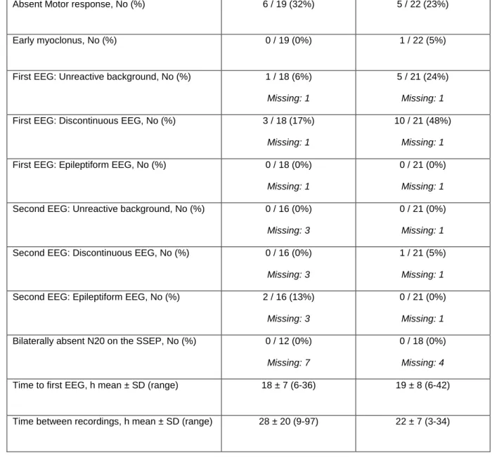 Table S4: Clinical description of Non-Survivors (n = 25), split according to whether from Day 1 to Day 