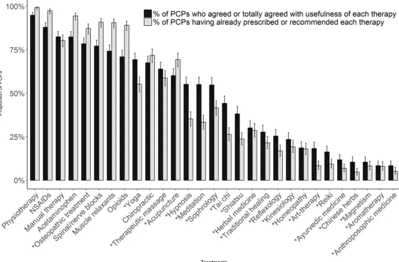 Fig 2. Perceived usefulness of chronic or recurrent LBP treatments among PCPs compared with reported prescribing/recommendation behavior