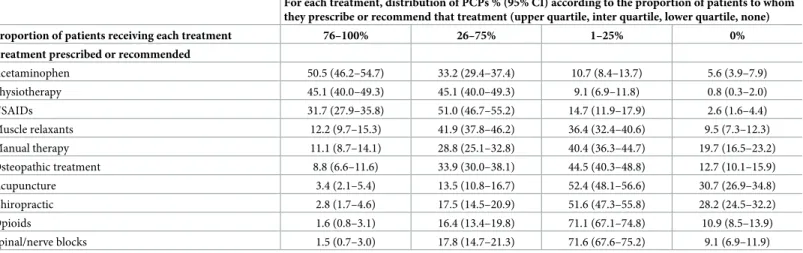 Table 3. PCPs’ prescription frequency of treatments for chronic or recurrent LBP.