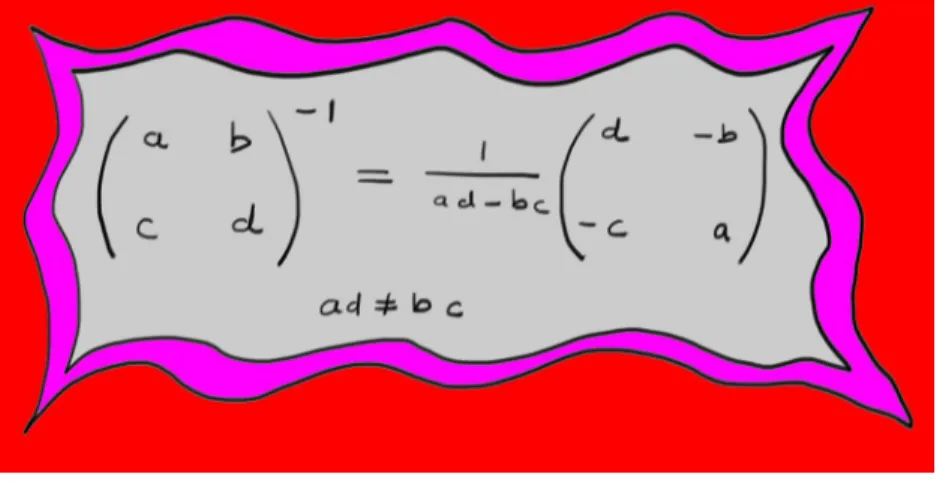 Figure 7.1: The formula for the inverse of a 2×2 matrix is worth memorizing!