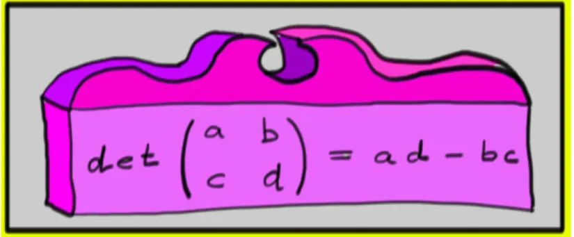 Figure 8.1: Memorize the determinant formula for a 2×2 matrix!