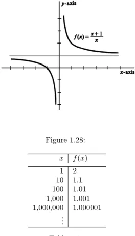 Figure 1.28: x f (x) 1 2 10 1.1 100 1.01 1,000 1.001 1,000,000 1.000001 .. . Table 1.6: