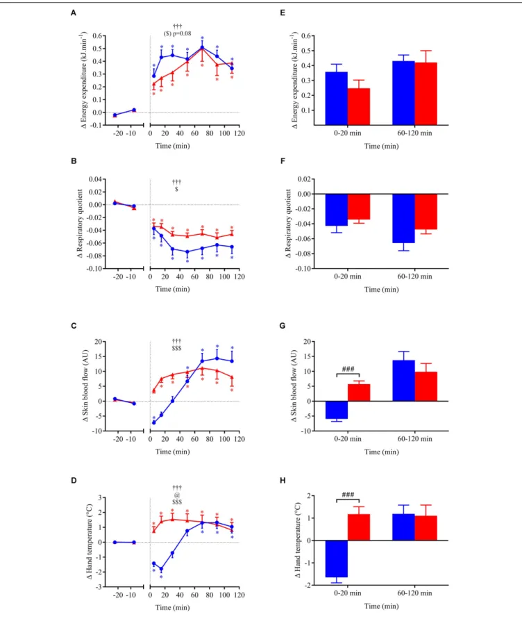 FIGURE 6 | (A–D) Time course of the changes in energy expenditure, respiratory quotient, skin blood flow, and hand skin temperature presented as delta (i.e., absolute changes relative to baseline levels)